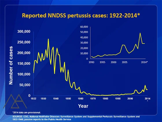 Whooping Cough Incidence Rates